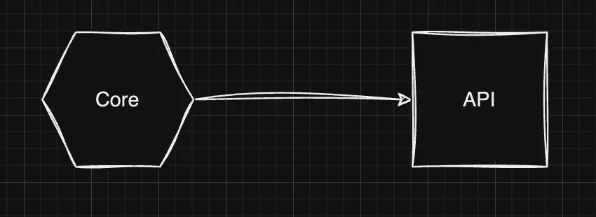 Core depends on API