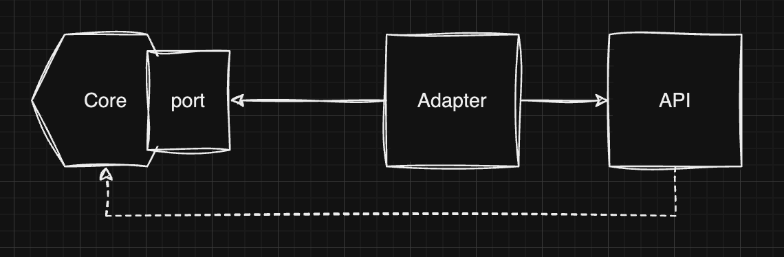 Adapter depends on Core